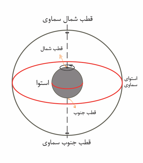 محور عالم قطبین سماوی