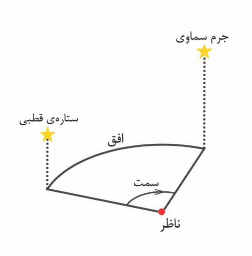 سمت ارتفاع