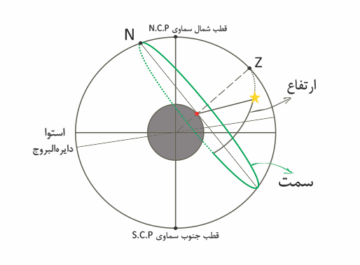 سمتی ارتفاعی