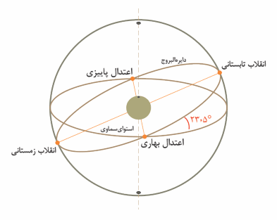 اعتدالین انقلابین