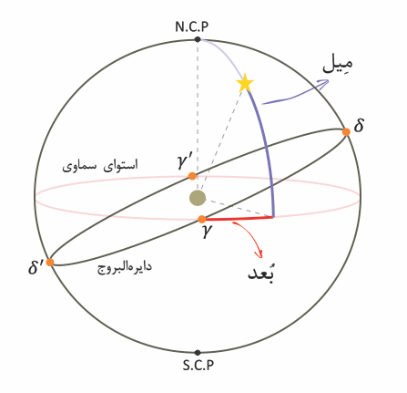 مختصات استوایی - سمت - بعد