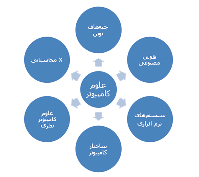 شاخه های علوم کامپیوتر