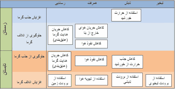 جدول ، معماری اقلیمی