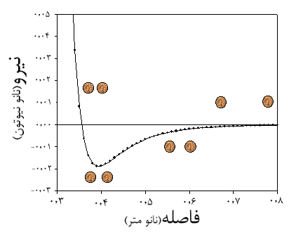 شبیه سازی فیزیک